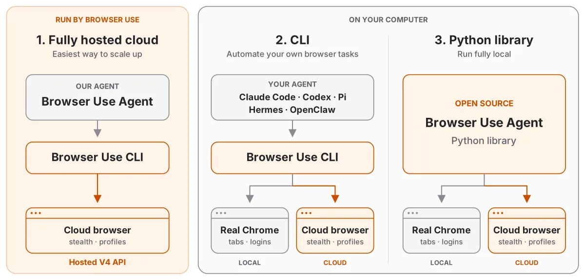 Browser Use — hình minh họa 1, AI agent mã nguồn mở
