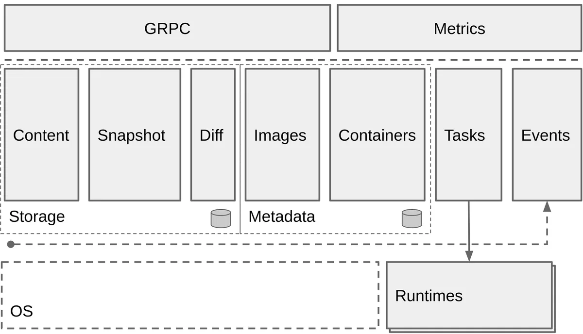 architecture — containerd, hạ tầng và DevOps mã nguồn mở