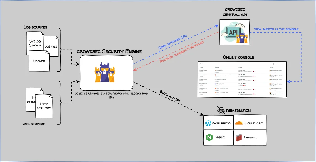CrowdSec schema — CrowdSec, bảo mật và quản lý danh tính mã nguồn mở