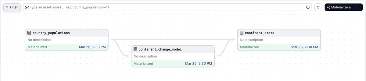 An example asset graph as rendered in the Dagster UI — Dagster, tự động hóa quy trình mã nguồn mở