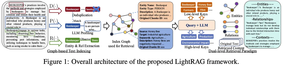 LightRAG Diagram — LightRAG, RAG mã nguồn mở