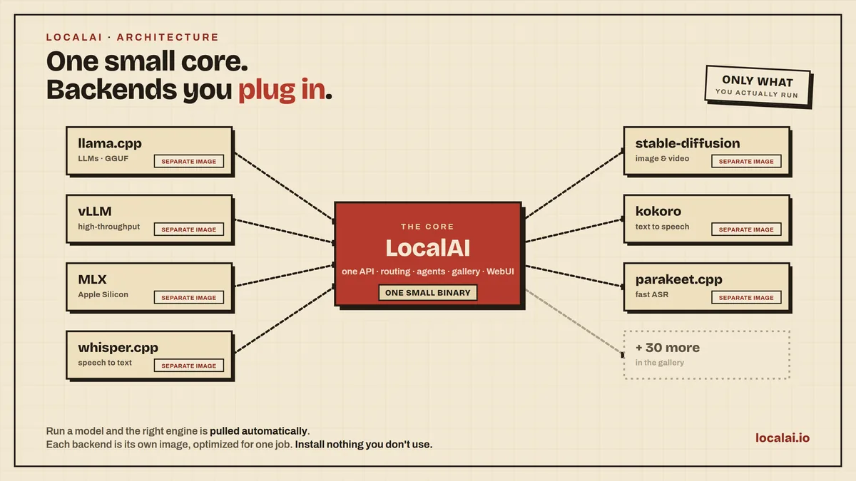 LocalAI — hình minh họa 1, mô hình AI mã nguồn mở