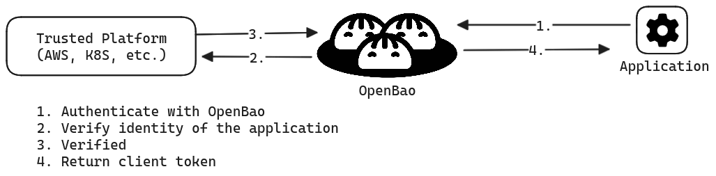 OpenBao — hình minh họa 1, bảo mật và quản lý danh tính mã nguồn mở