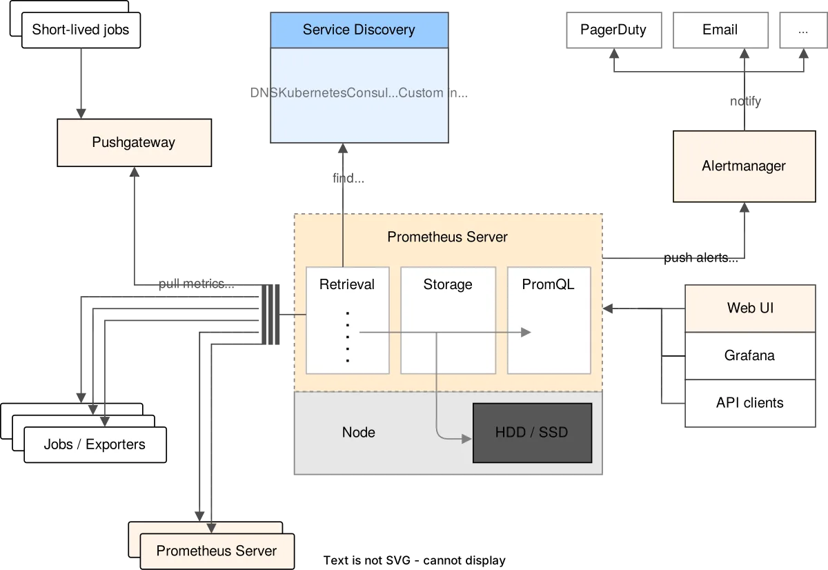 Architecture overview — Prometheus, hạ tầng và DevOps mã nguồn mở