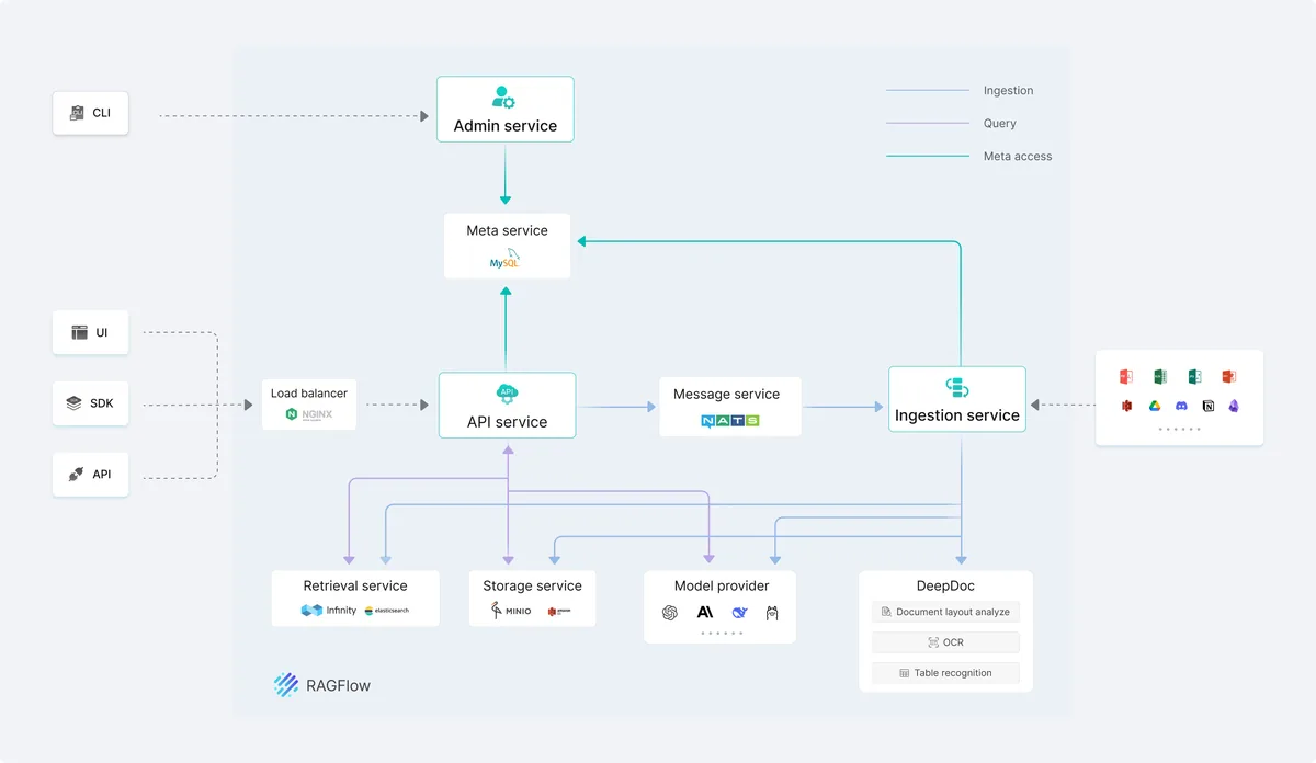 RAGFlow system architecture — RAGFlow, RAG mã nguồn mở
