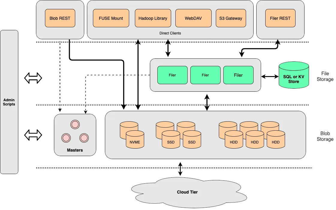 SeaweedFS Architecture — SeaweedFS, phần mềm dữ liệu và phân tích mã nguồn mở