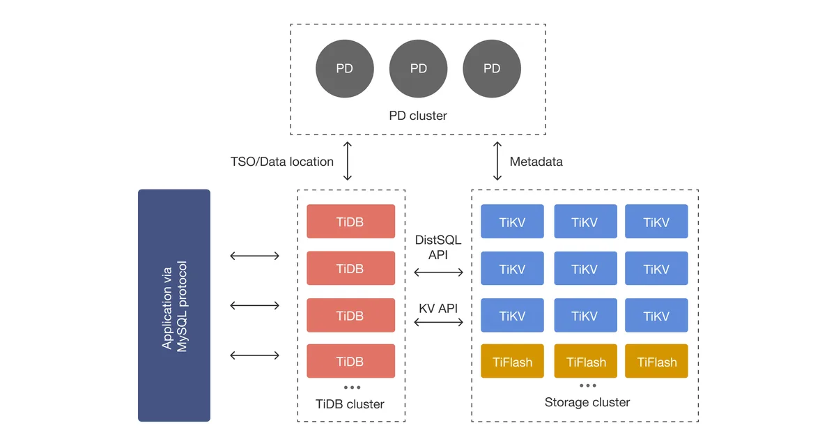 TiDB architecture — TiDB, phần mềm dữ liệu và phân tích mã nguồn mở