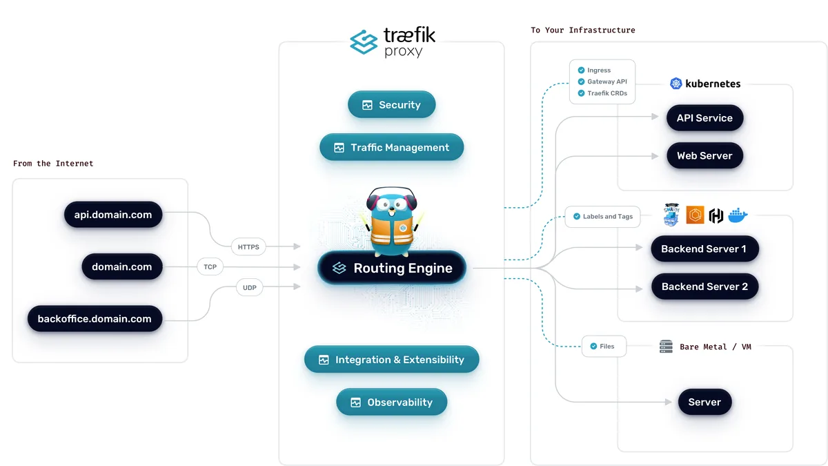Architecture — Traefik, hạ tầng và DevOps mã nguồn mở