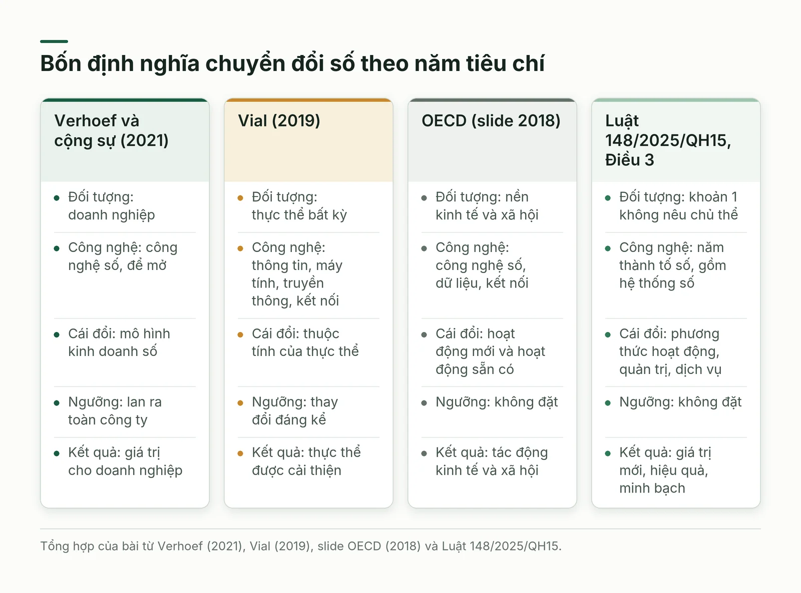 Bảng đối chiếu bốn định nghĩa chuyển đổi số theo năm tiêu chí.