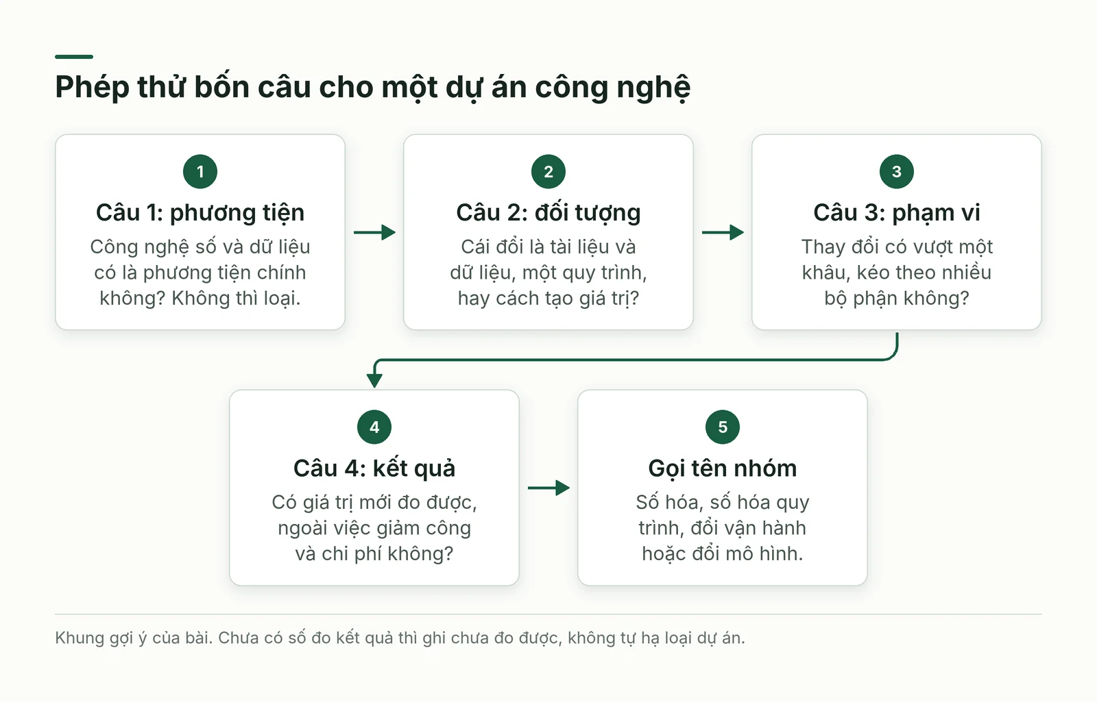 Sơ đồ phép thử bốn câu phân loại dự án thành bốn nhóm kết quả.