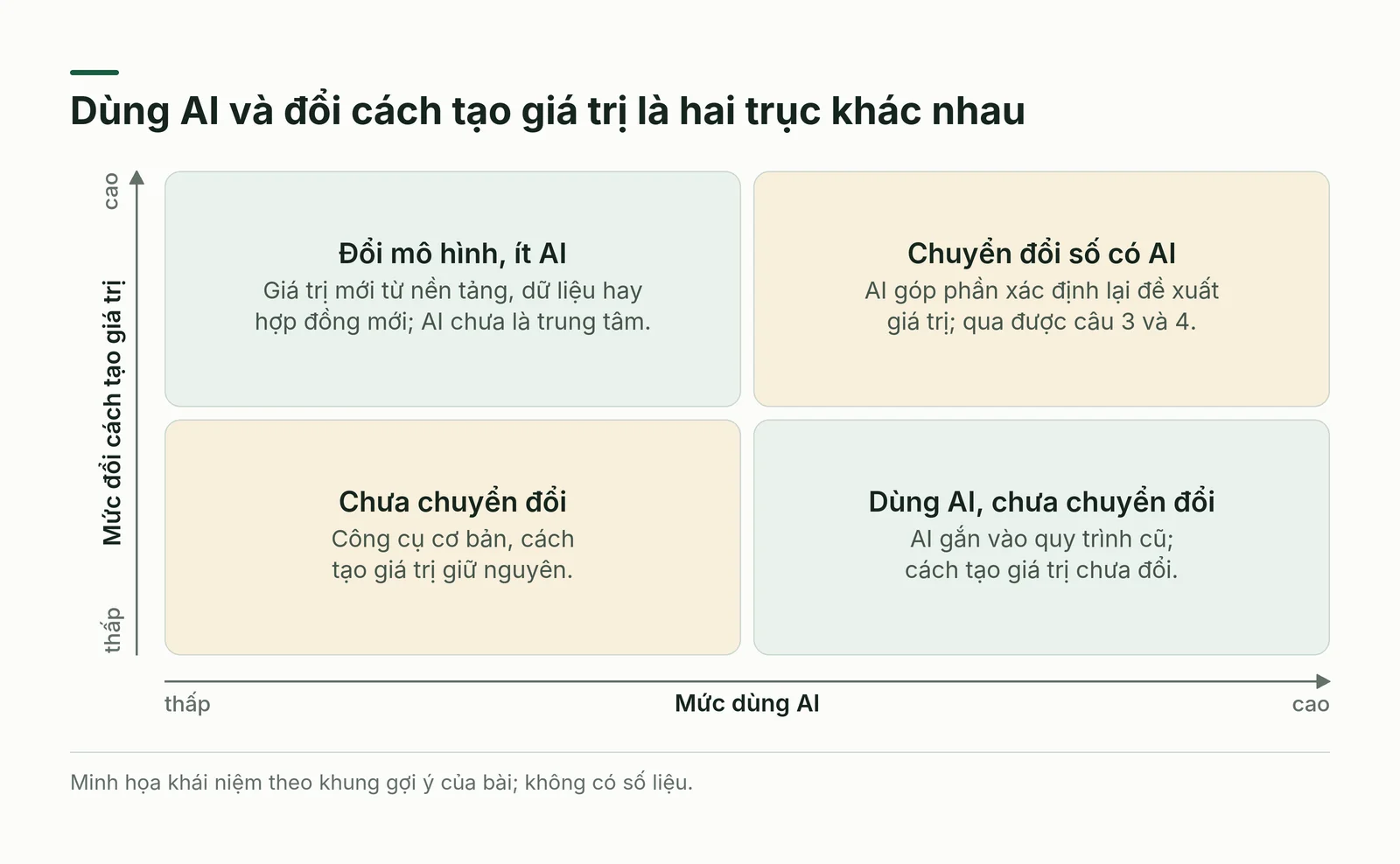 Ma trận hai trục: mức dùng AI và mức đổi cách tạo giá trị.