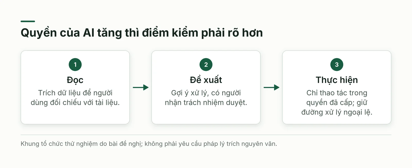 Tách vai trò của AI khỏi quyền thực hiện trong nghiệp vụ