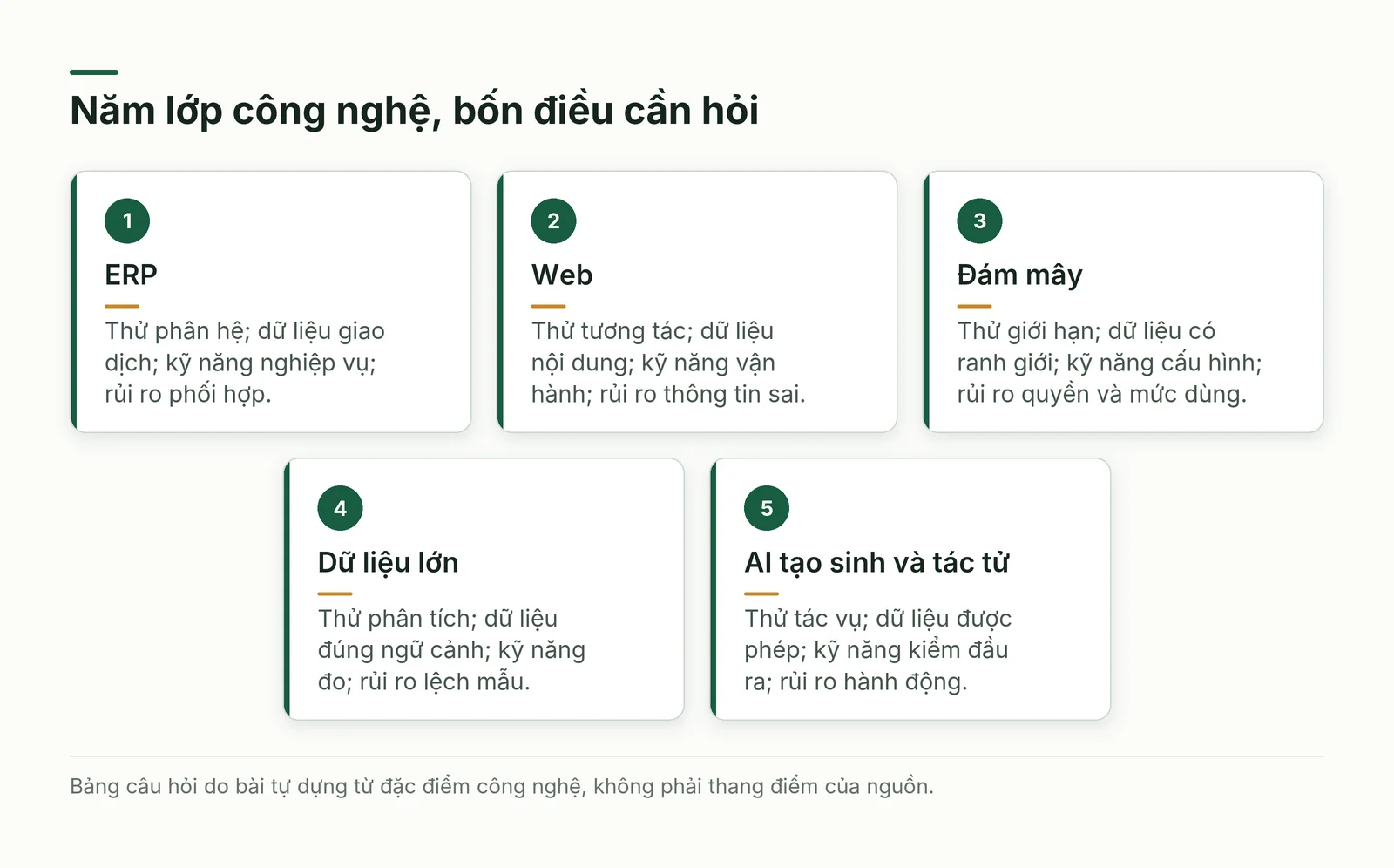 Năm lớp công nghệ và điểm cần hỏi khi đối chiếu chuyển đổi số trong bối cảnh AI