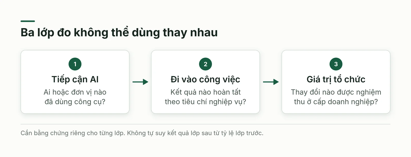 Mức dùng AI và kết quả tổ chức là các lớp đo khác nhau