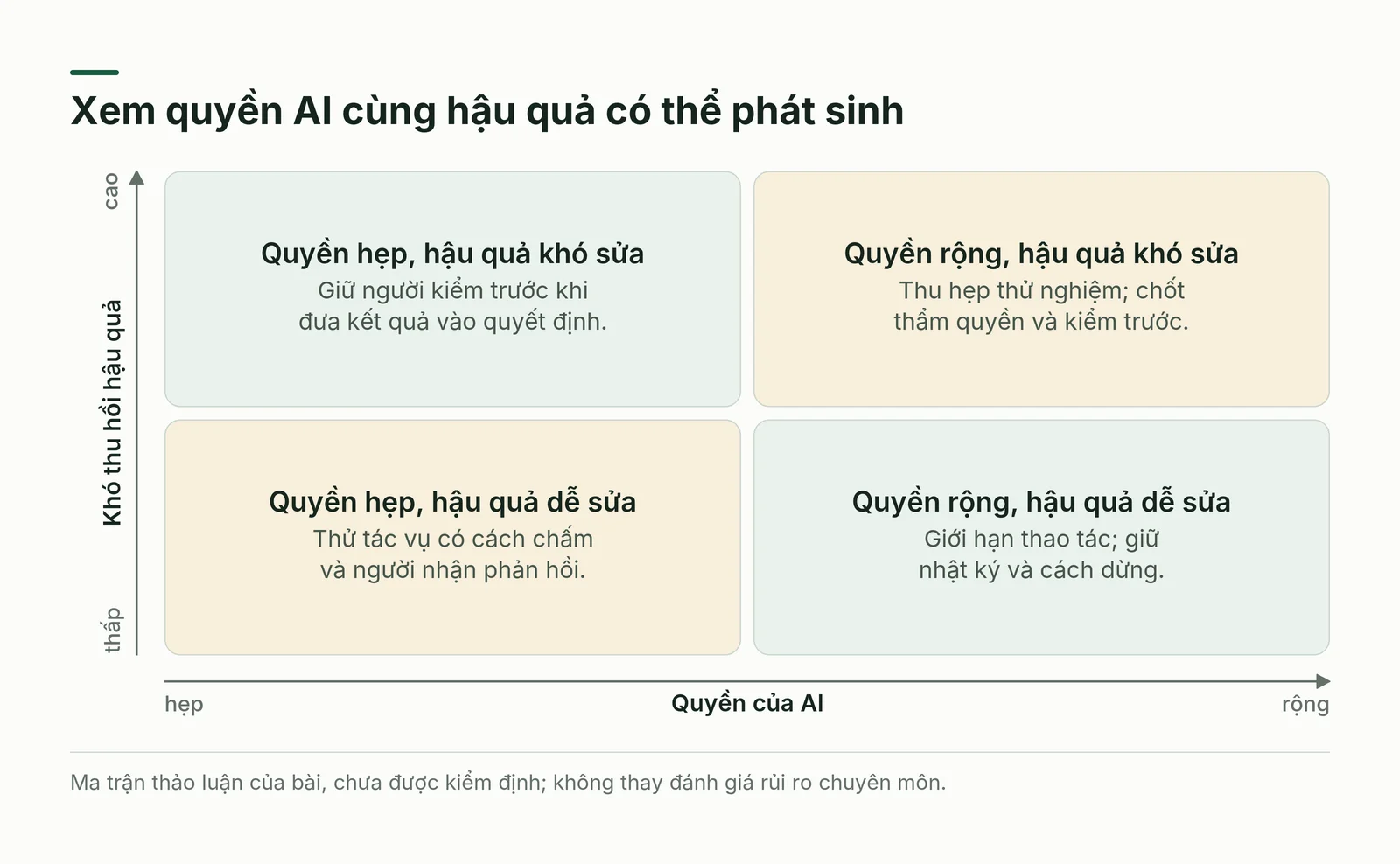 Ma trận gợi ý xét quyền AI cùng mức khó thu hồi hậu quả