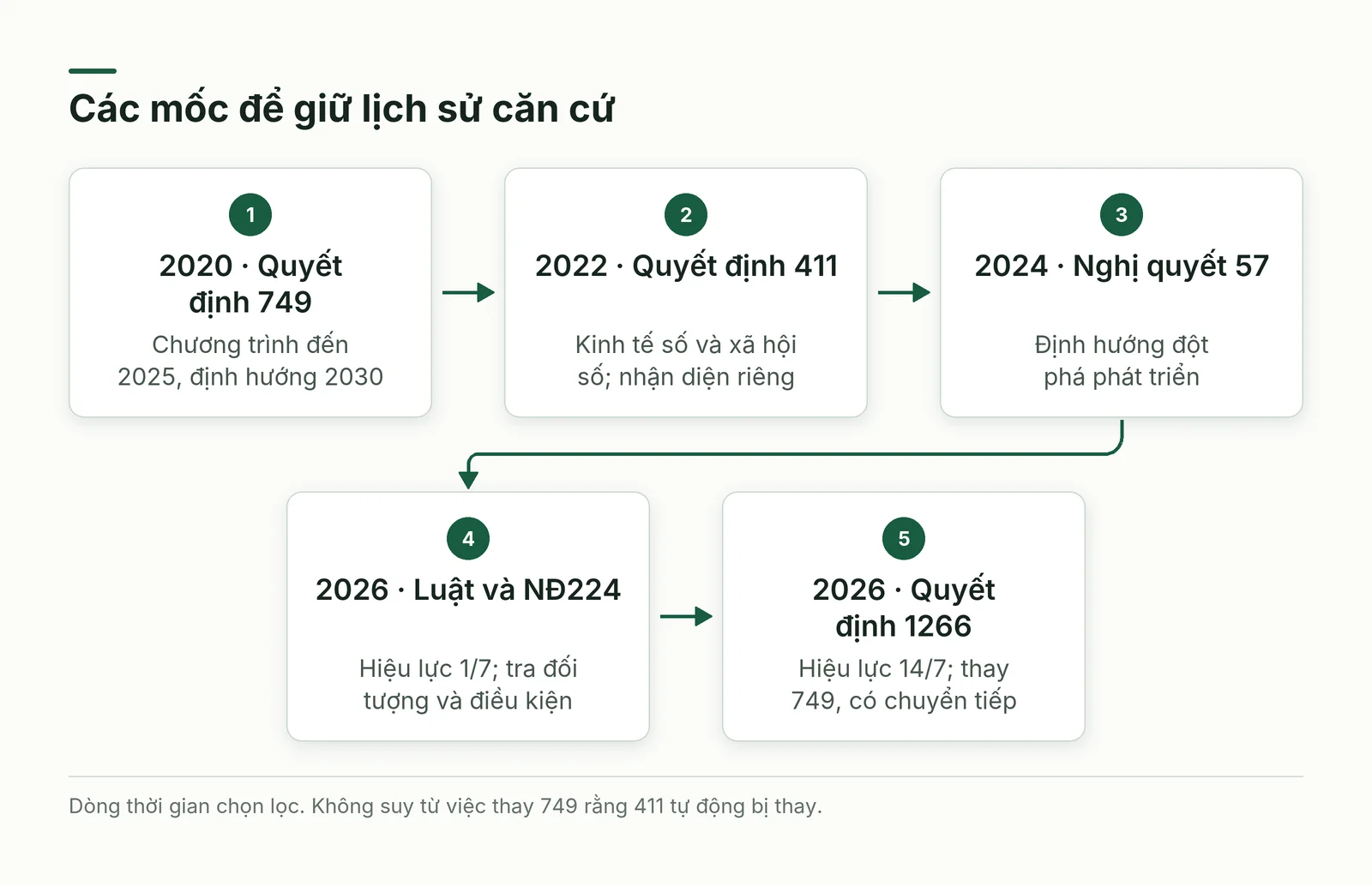 Các mốc văn bản và điểm cần tra cứu lại