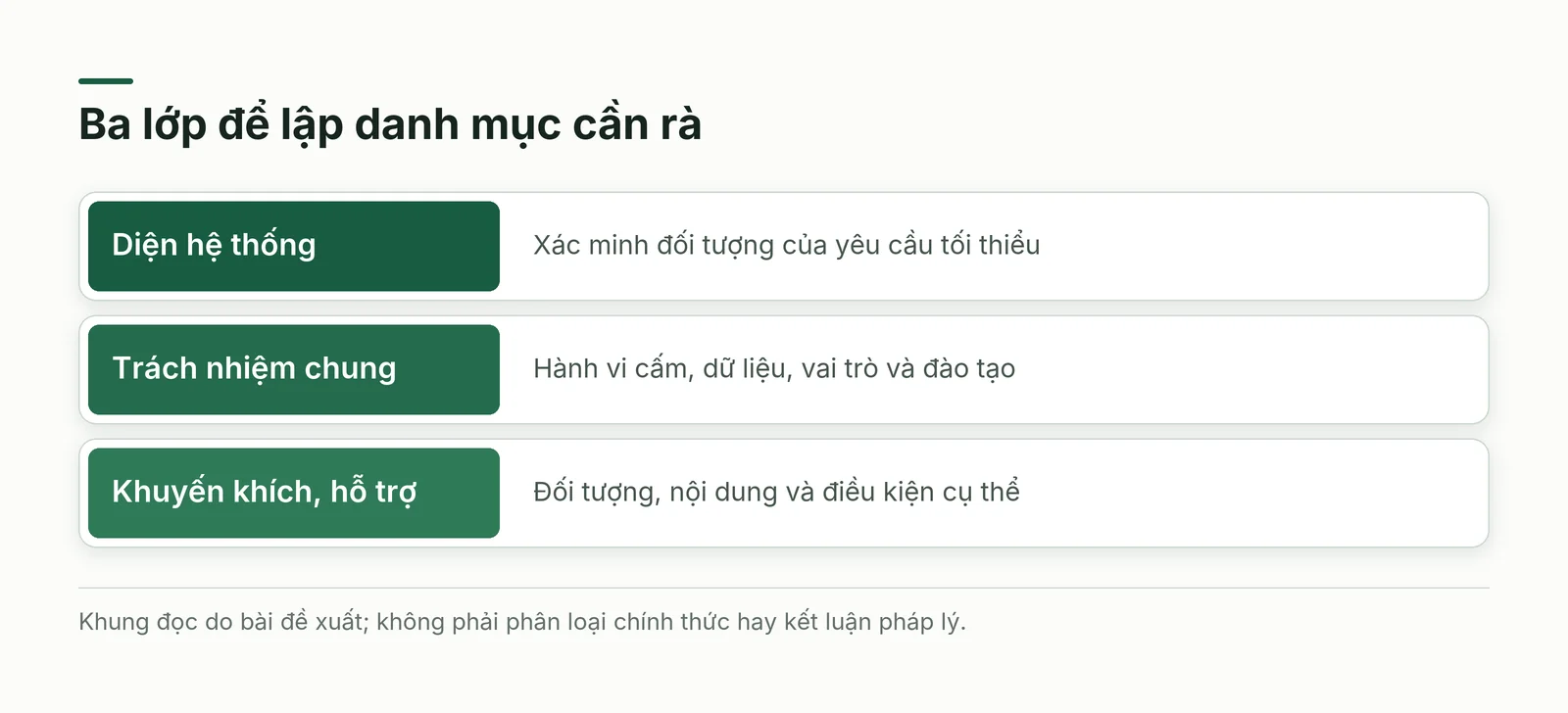 Sơ đồ ba lớp của Luật Chuyển đổi số 2025 đối với doanh nghiệp: bắt buộc theo diện, nghĩa vụ chung, khuyến khích và hỗ trợ.