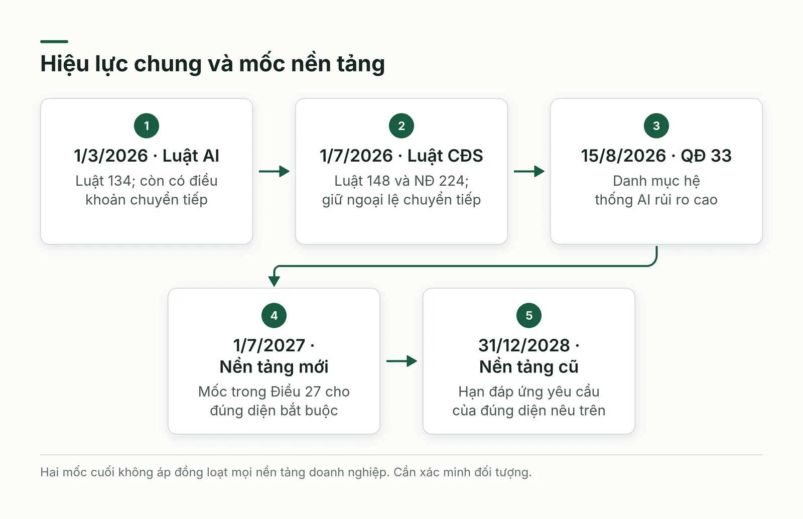 Dòng thời gian các mốc hiệu lực của ba văn bản về AI và chuyển đổi số cùng hai mốc cho nền tảng số.