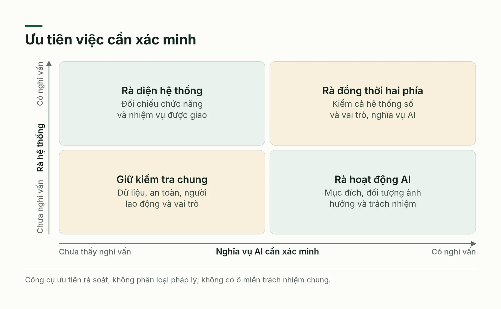 Ma trận ưu tiên việc cần xác minh về hệ thống số và nghĩa vụ AI.
