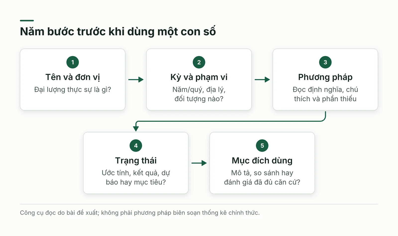 Năm bước để giữ đúng ngữ cảnh một con số