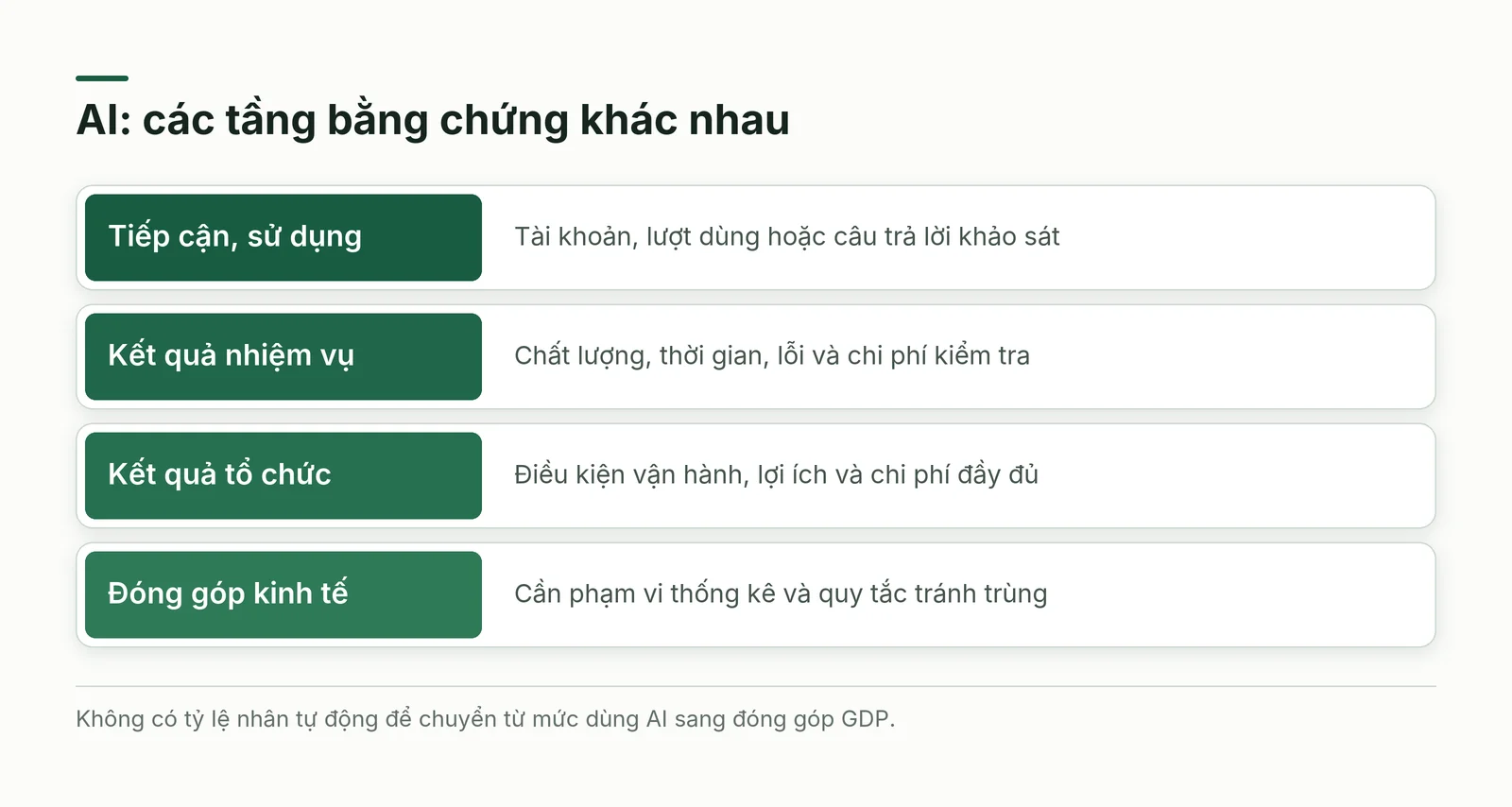 Phân biệt mức sử dụng AI với kết quả và đóng góp kinh tế