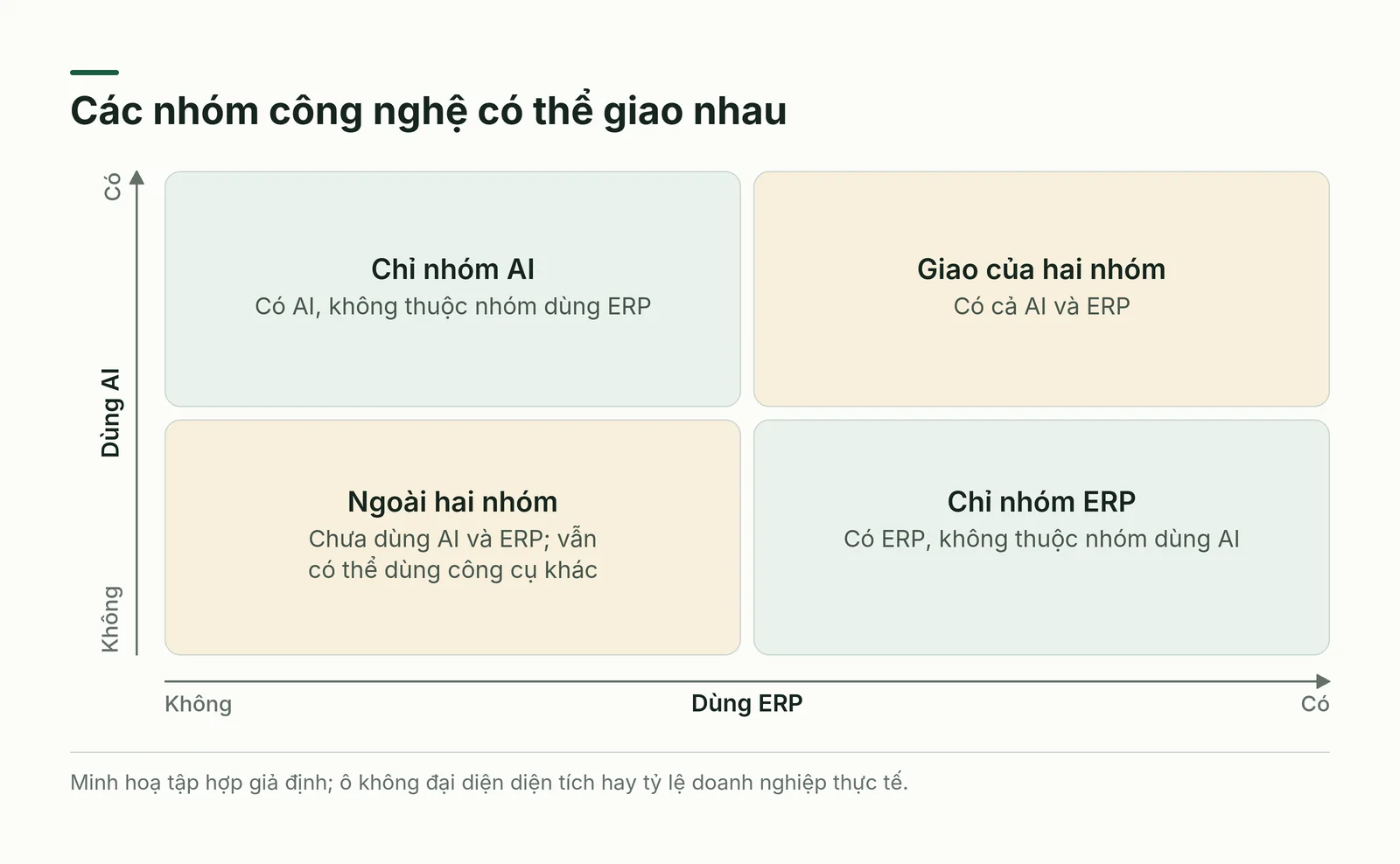 AI và chuyển đổi số không phải hai nhóm doanh nghiệp tách rời
