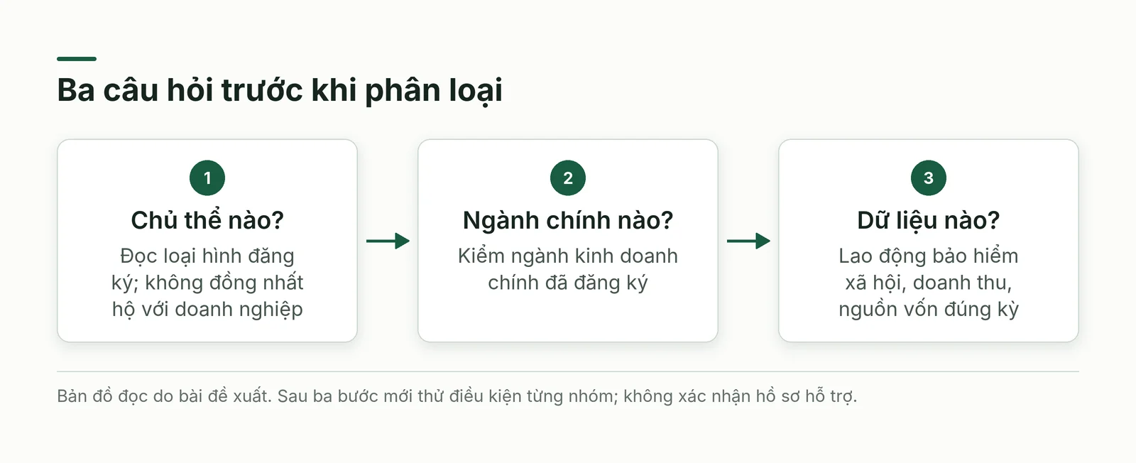 Bản đồ ba câu hỏi để đọc tiêu chí doanh nghiệp nhỏ và vừa