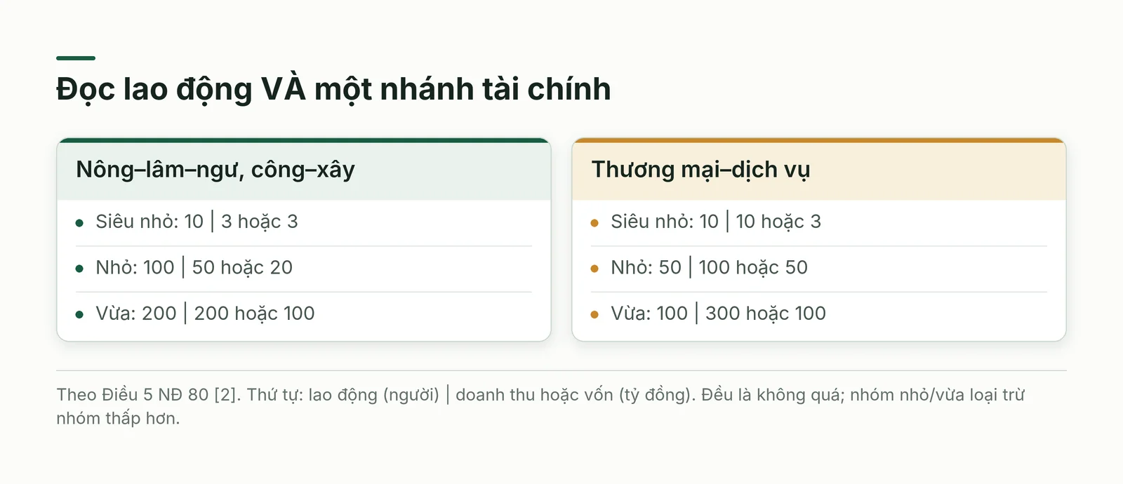 Hai nhóm ngành và các giới hạn lao động, doanh thu, nguồn vốn