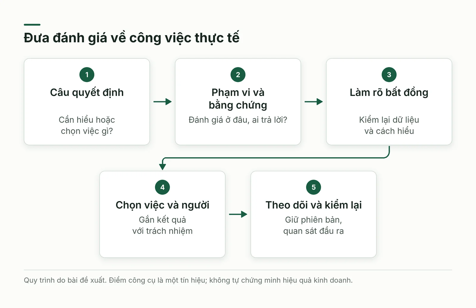 Luồng từ mục tiêu, bằng chứng, đánh giá đến công việc và kiểm lại