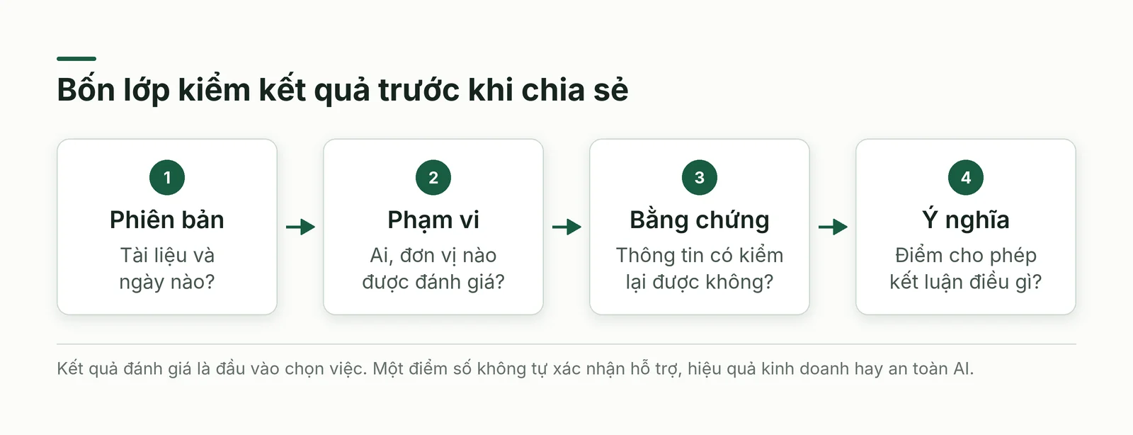 Bốn lớp kiểm trước khi công bố: phiên bản, phạm vi, bằng chứng và ý nghĩa