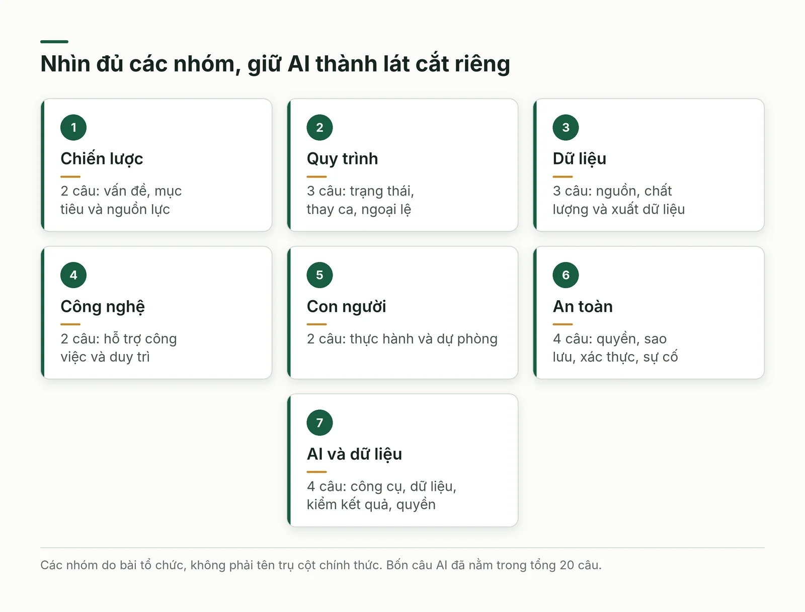 Bảy nhóm câu hỏi với bốn câu AI được giữ riêng