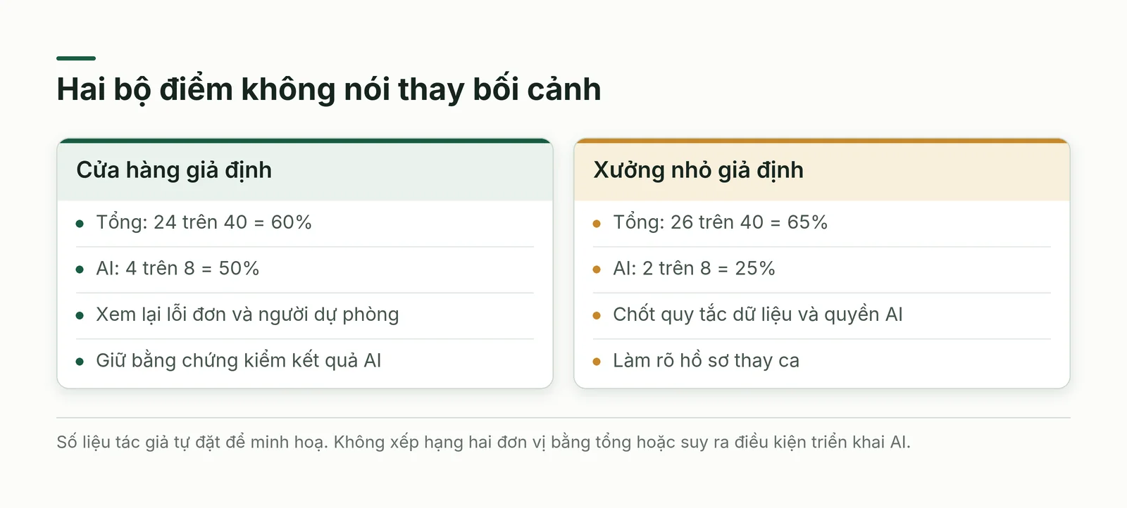 Hai ví dụ có tổng điểm và phần AI khác nhau