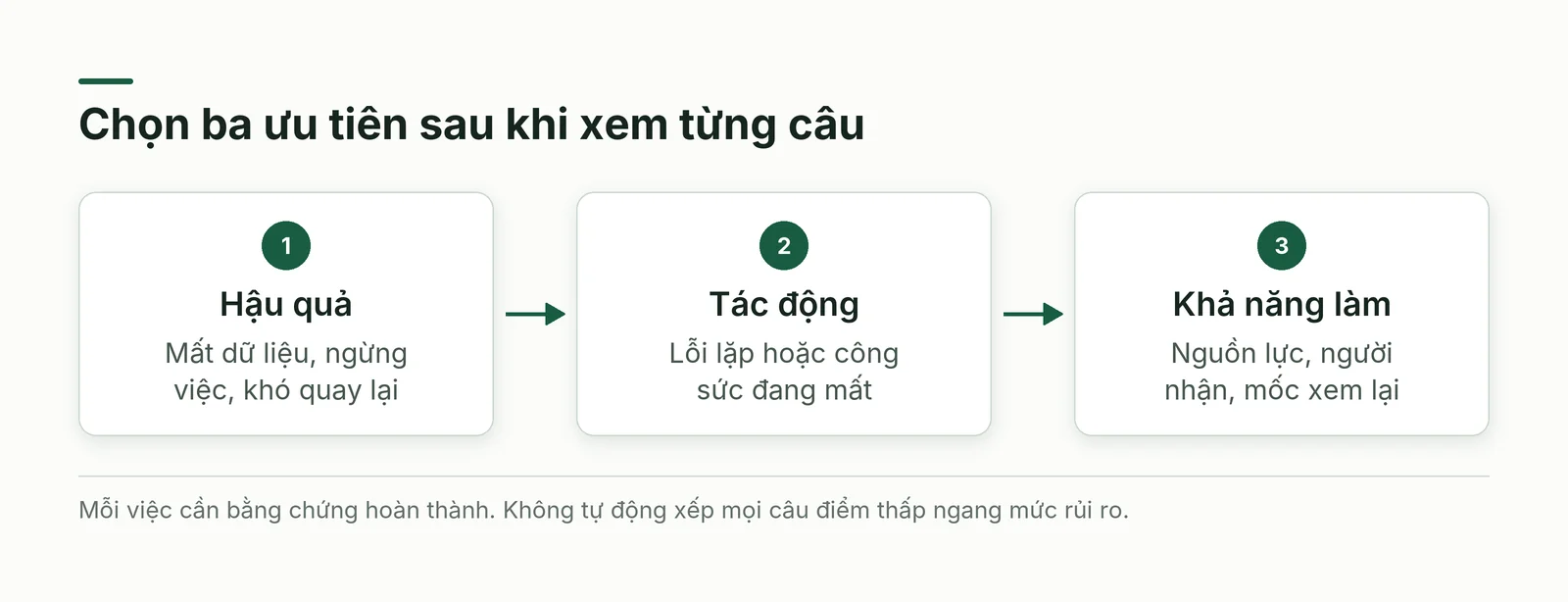 Ba ưu tiên được chọn theo hậu quả và khả năng thực hiện