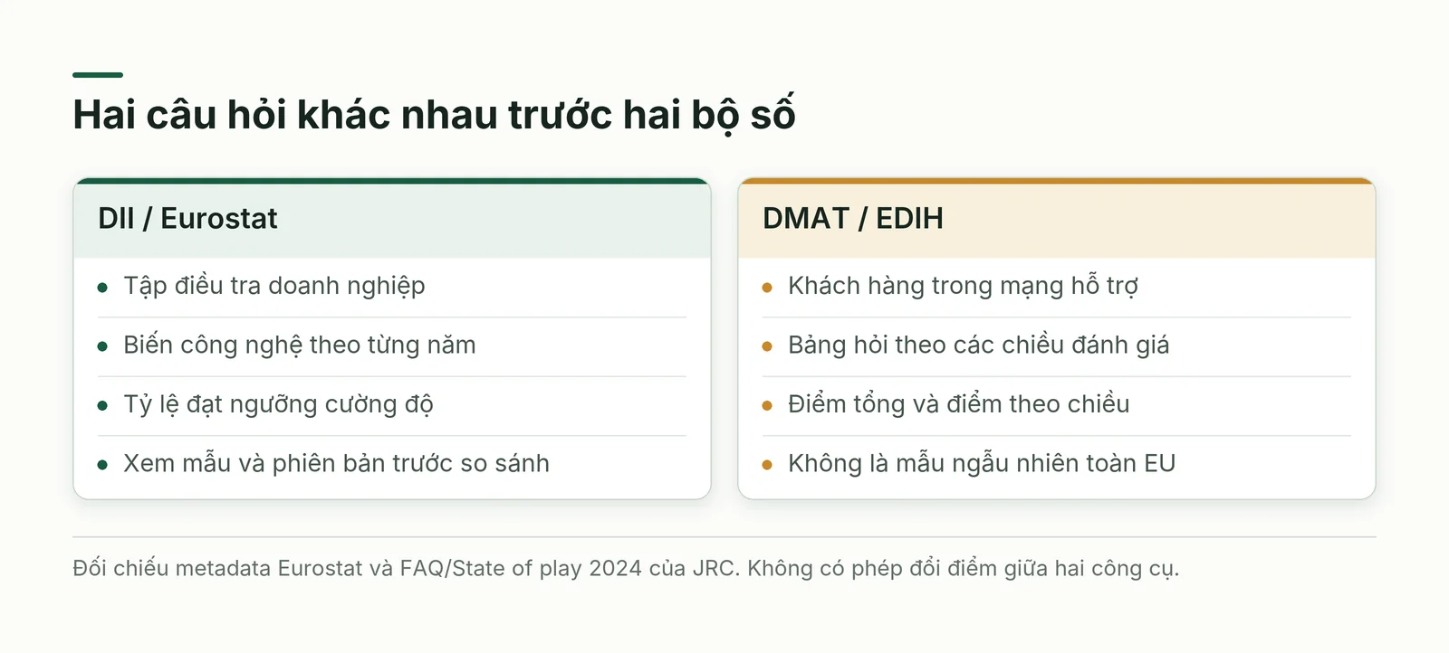 Đối chiếu chỉ số cường độ số DII và DMAT theo câu hỏi được đo