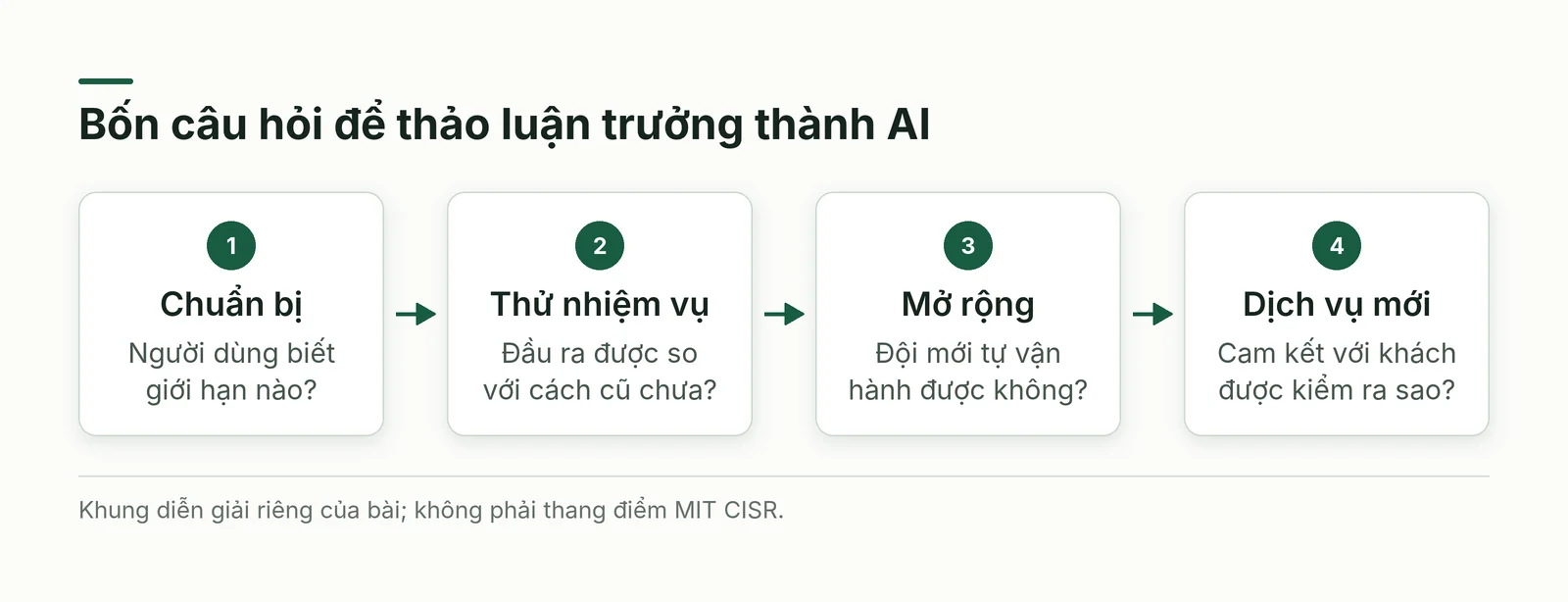 Mô hình trưởng thành AI được vận dụng thành bốn câu hỏi về chuẩn bị, thử nghiệm, bàn giao và dịch vụ