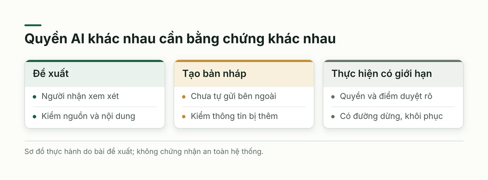 Ba mức quyền gồm đề xuất, tạo bản nháp và thực hiện có kiểm soát, mỗi mức cần bằng chứng khác nhau