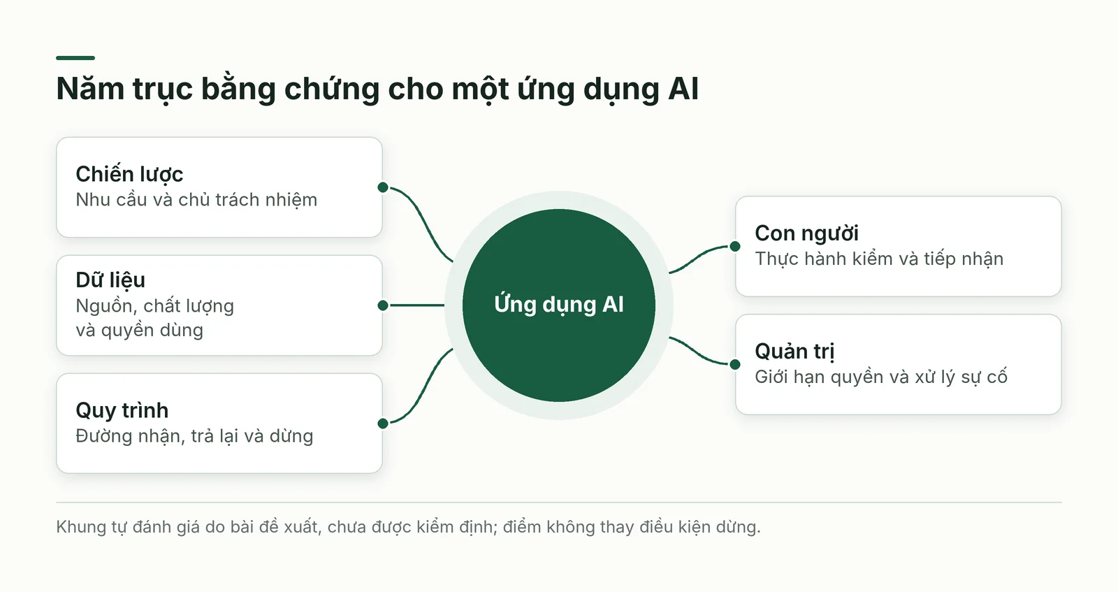 Đánh giá mức độ sẵn sàng AI trên năm trục, tách điểm bằng chứng khỏi điều kiện dừng