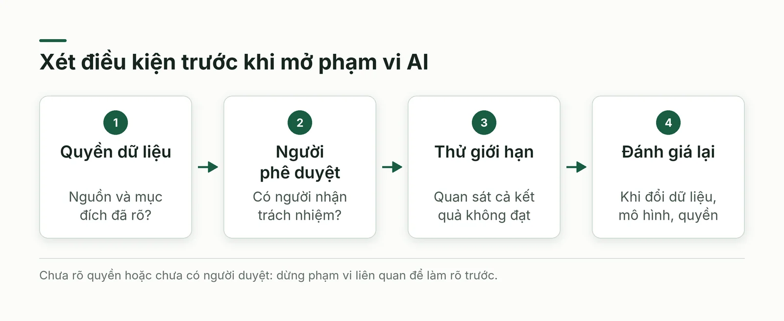 Chuỗi điều kiện bắt đầu từ quyền dữ liệu và người phê duyệt, rồi mới xét thử nghiệm có giới hạn