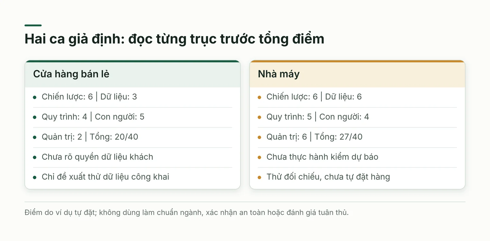 So sánh ca bán lẻ giả định cần làm rõ quyền dữ liệu với ca nhà máy cần bổ sung năng lực kiểm dự báo