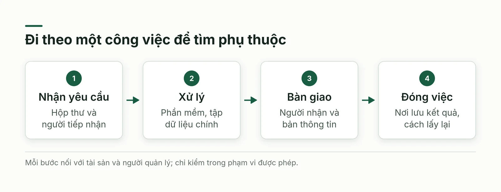 Luồng nhận yêu cầu, xử lý, bàn giao và đóng việc được nối với tài sản tương ứng