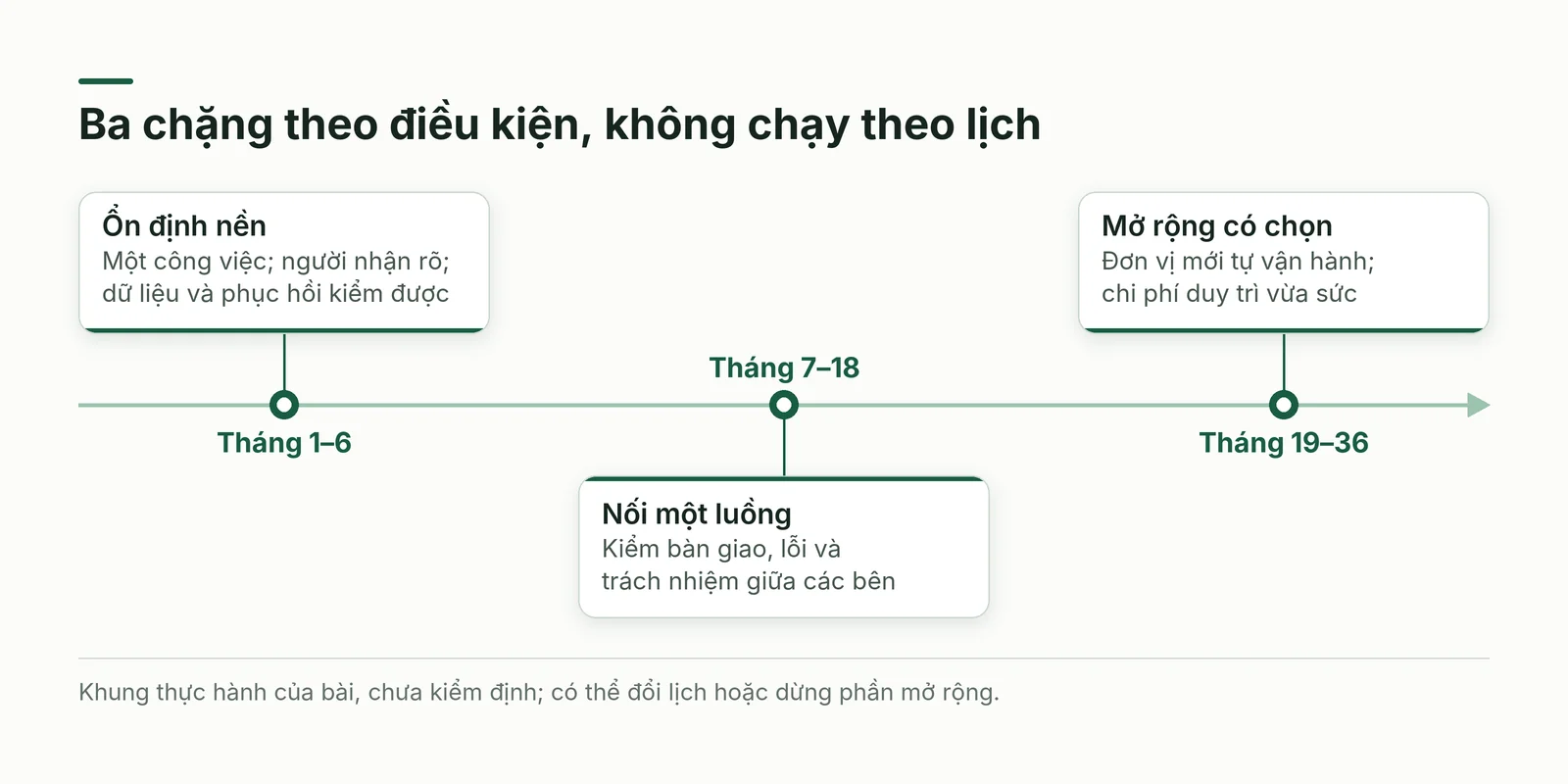 Lộ trình chuyển đổi số DNNVV qua ba chặng có điều kiện