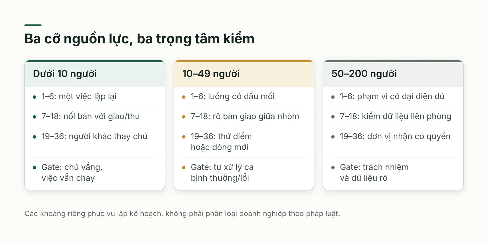 Ba cỡ nguồn lực với điểm kiểm khác nhau