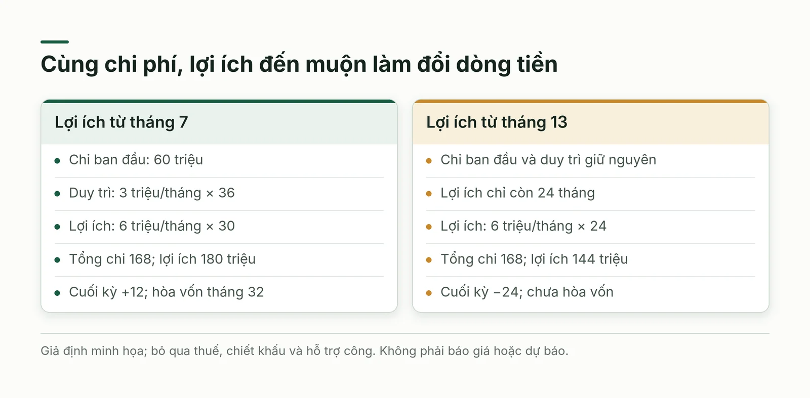 Dòng tiền giả định khi lợi ích đến đúng hoặc muộn