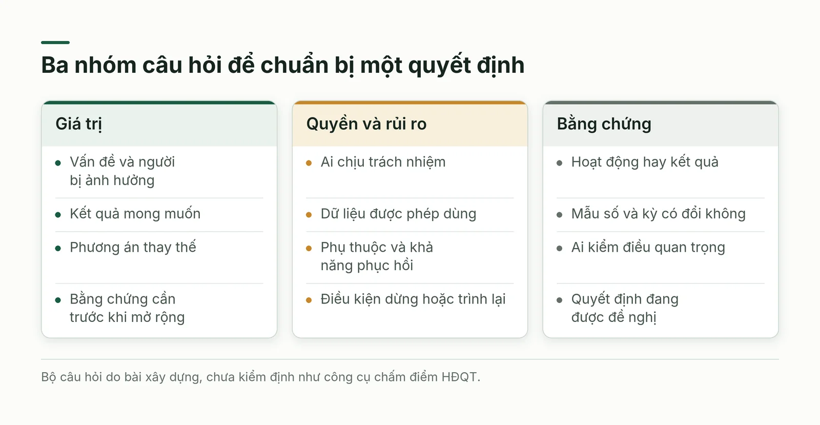 Ba nhóm câu hỏi cho HĐQT gồm giá trị cần tạo, quyền hạn và rủi ro, bằng chứng cho quyết định