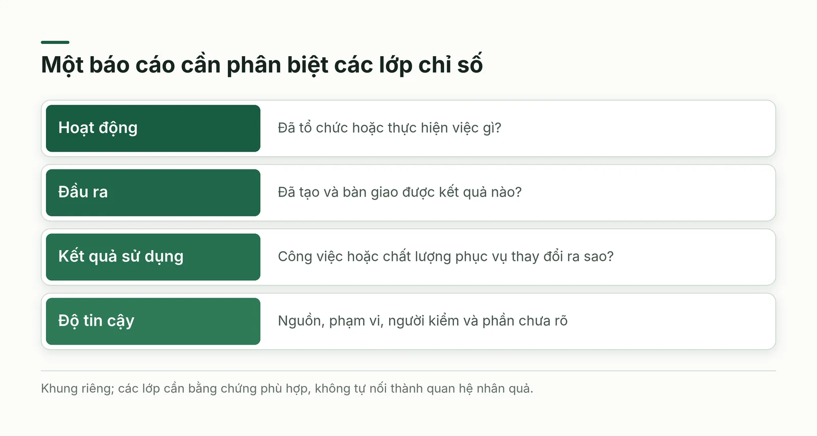Bảng đọc báo cáo phân biệt hoạt động, đầu ra, kết quả và độ tin cậy của bằng chứng
