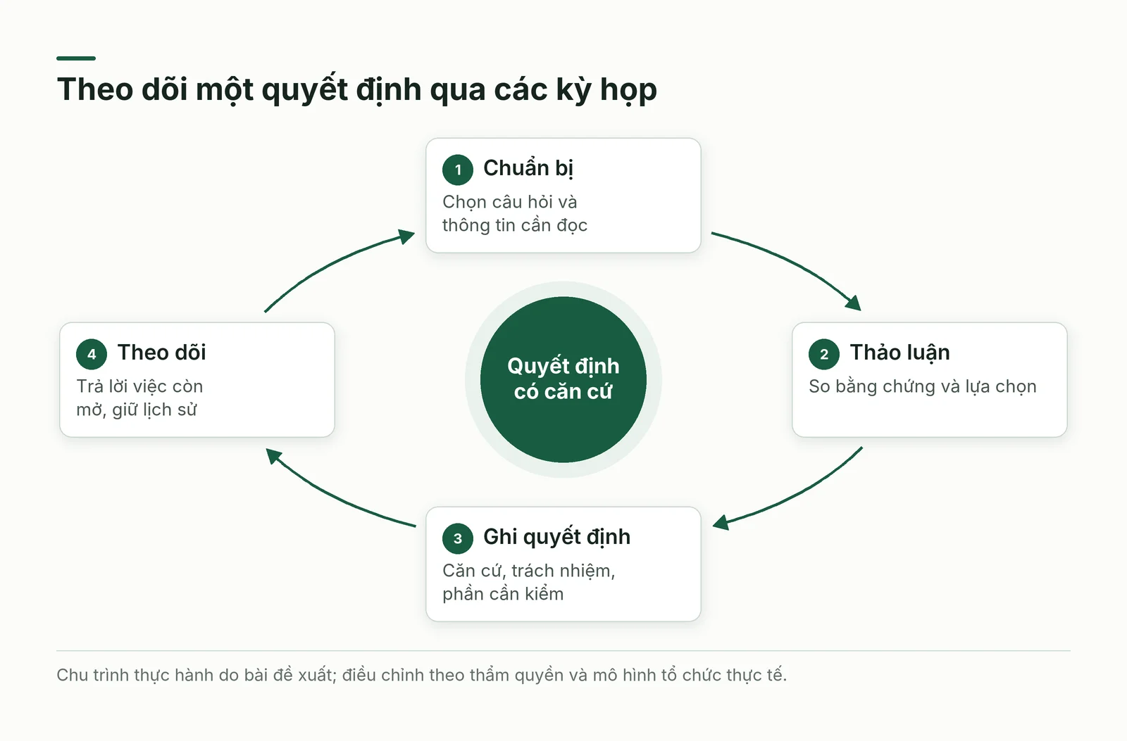Chu trình chuẩn bị câu hỏi, thảo luận bằng chứng, ghi quyết định và theo dõi việc còn mở