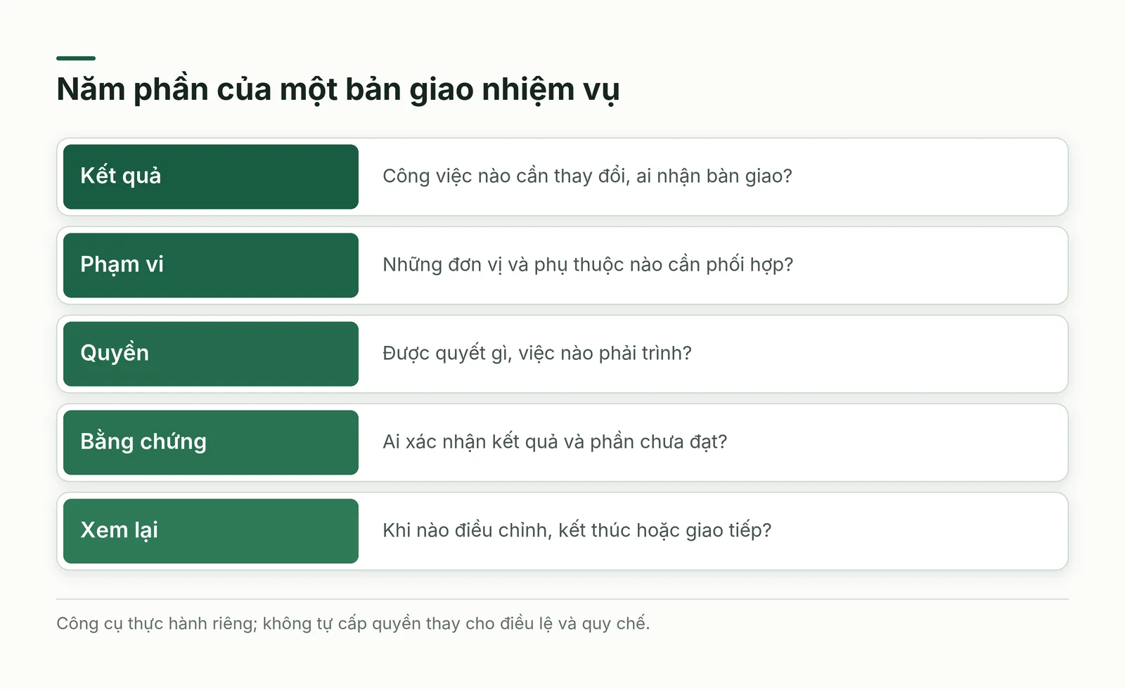 Năm phần của bản giao nhiệm vụ chuyển đổi gồm kết quả, phạm vi, quyền, bằng chứng và điểm xem lại