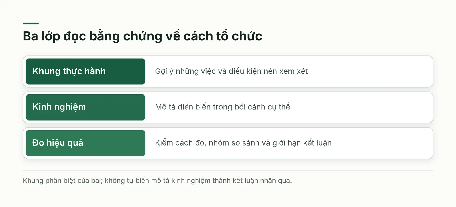 Ba lớp cần phân biệt khi đọc bằng chứng về mô hình vận hành số