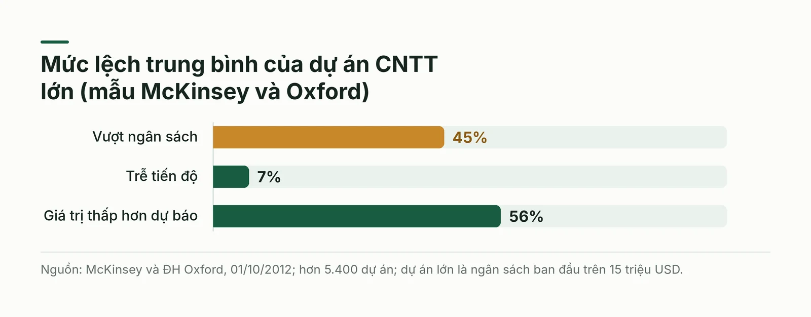 Biểu đồ cột mức lệch trung bình của dự án CNTT lớn