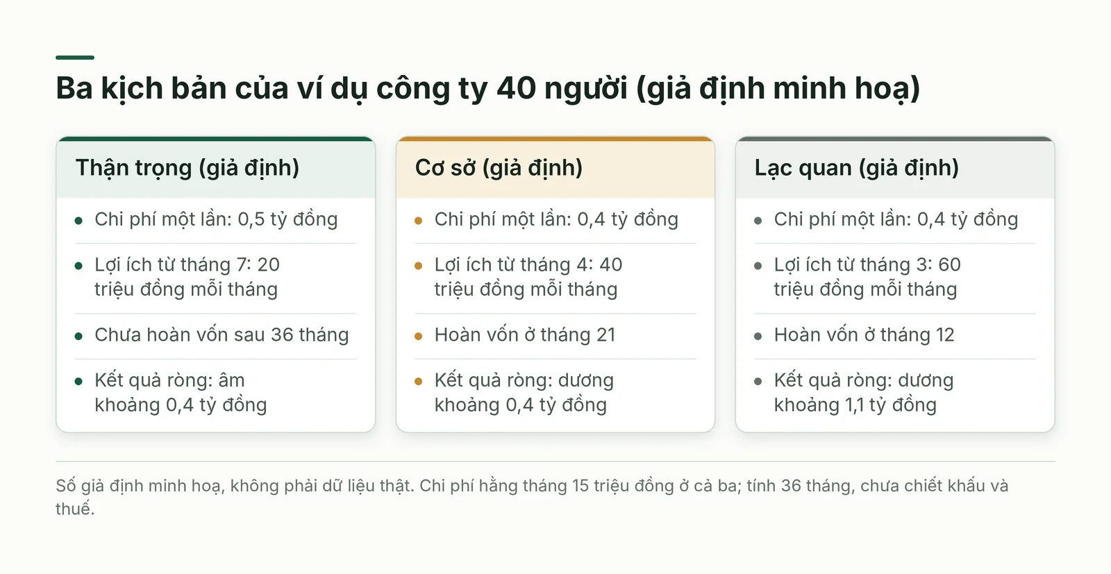 So sánh ba kịch bản của ví dụ với số giả định minh hoạ